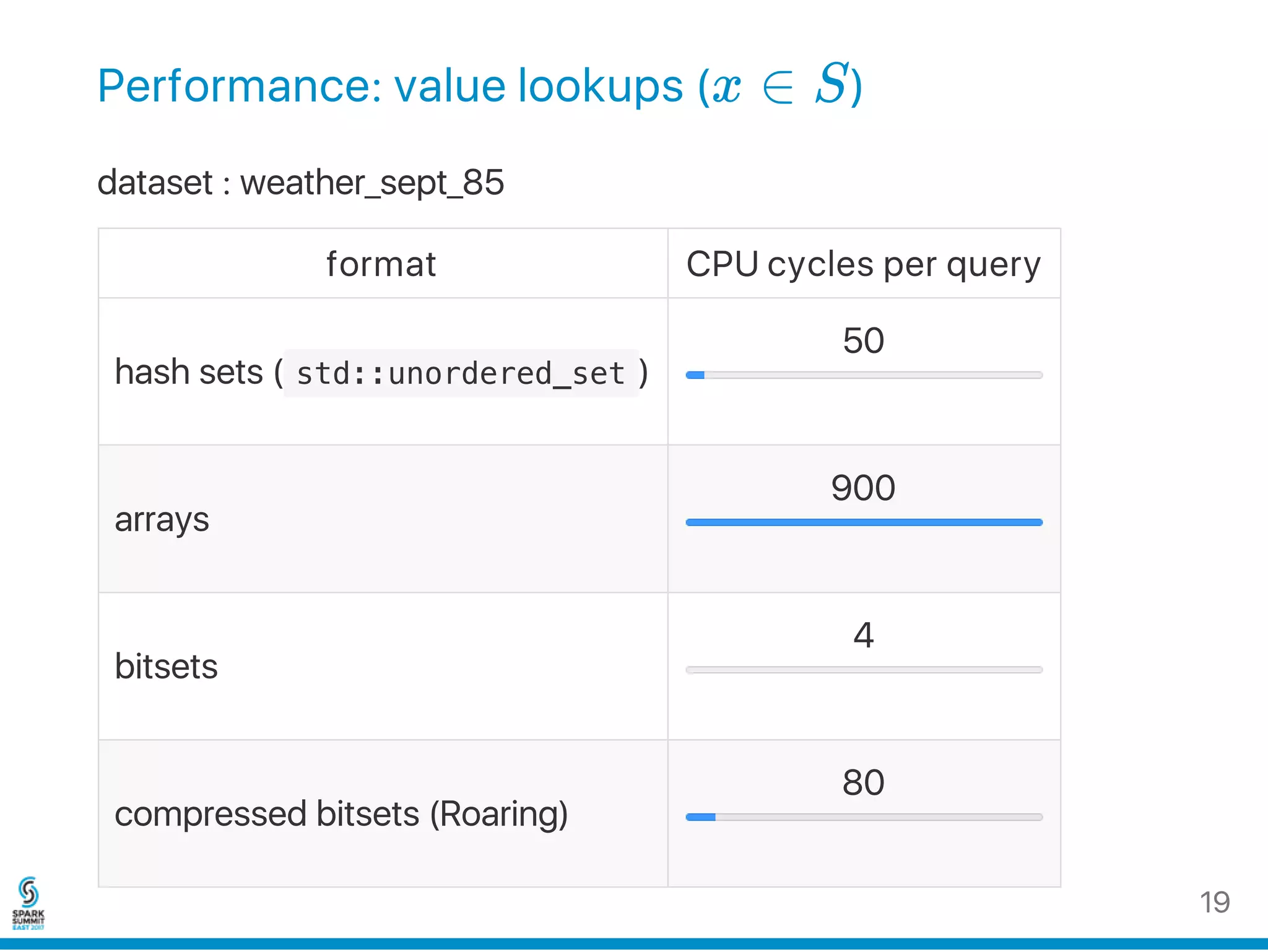 Performance: value lookups (x ∈ S)
dataset : weather_sept_85
format CPU cycles per query
hash sets ( std::unordered_set )
50
arrays
900
bitsets
4
compressed bitsets (Roaring)
80
19
 