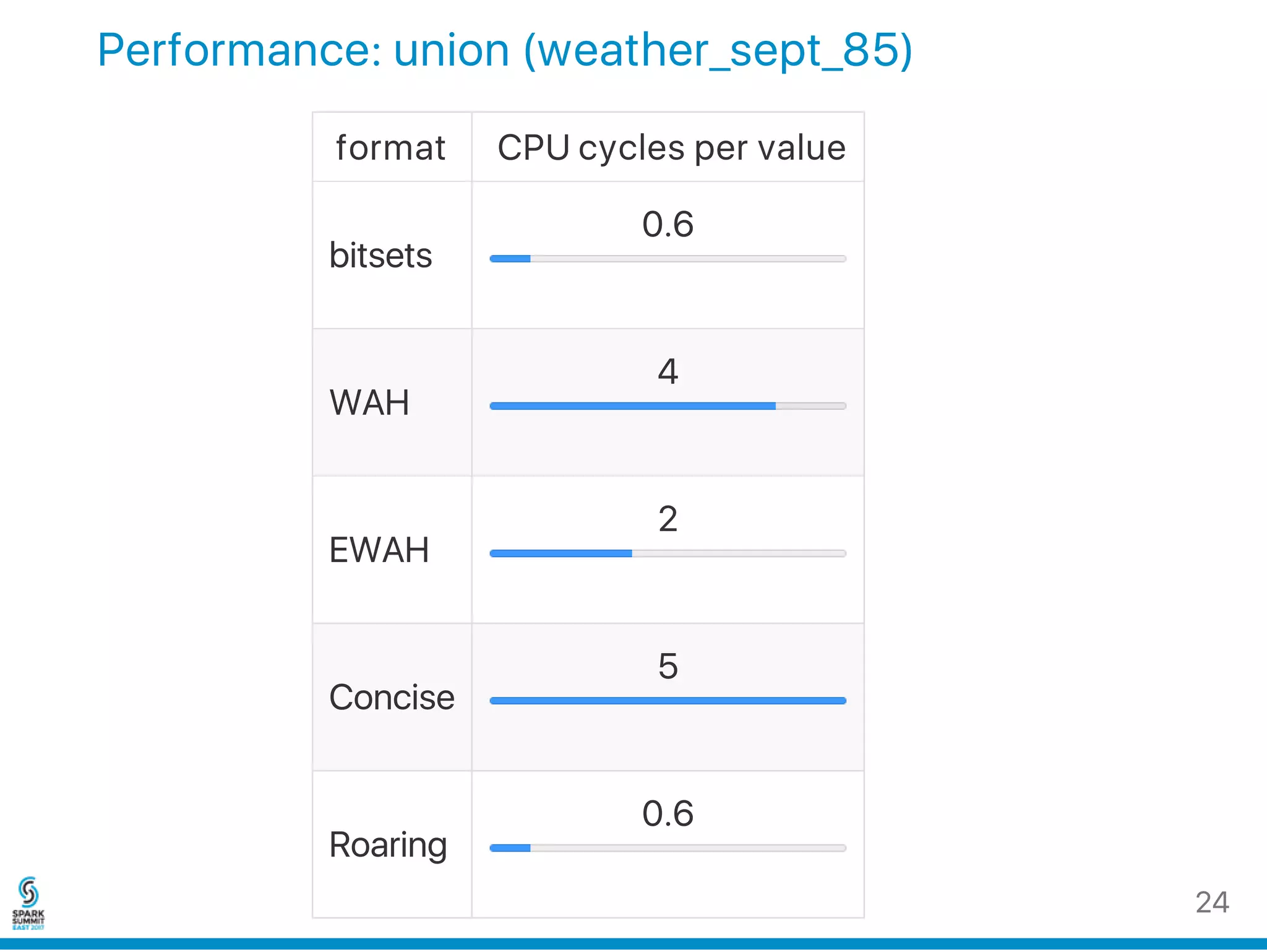 Performance: union (weather_sept_85)
format CPU cycles per value
bitsets
0.6
WAH
4
EWAH
2
Concise
5
Roaring
0.6
24
 