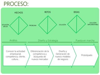 HECHOS 
RETOS 
IDEAS 
SITUACIÓN 
DIFUSA 
PROBLEMA 
SOLUCIÓN 
SOLUCIÓN 
IMPLEMENTABLE 
PROCESO: 
Análisis 
Diseño y Estrategia 
Puesta en marcha 
Diseño y Generación de nuevos modelos de negocio 
Prototipado 
Diferenciación de la competencia y búsqueda de nuevos mercados 
Conocer la actividad empresarial, competencia, cliente, cultura… 
 
