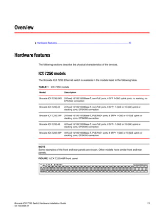 Overview
● Hardware features...........................................................................................................13
Hardware features
The following sections describe the physical characteristics of the devices.
ICX 7250 models
The Brocade ICX 7250 Ethernet switch is available in the models listed in the following table.
ICX 7250 modelsTABLE 1
Model Description
Brocade ICX 7250-24G 24 fixed 10/100/1000Base-T, non-PoE ports, 4 SFP 1-GbE uplink ports, no stacking, no
EPS4000 connection
Brocade ICX 7250-24 24 fixed 10/100/1000Base-T, non-PoE ports, 8 SFP+ 1-GbE or 10-GbE uplink or
stacking ports, EPS4000 connection
Brocade ICX 7250-24P 24 fixed 10/100/1000Base-T, PoE/PoE+ ports, 8 SFP+ 1-GbE or 10-GbE uplink or
stacking ports, EPS4000 connection
Brocade ICX 7250-48 48 fixed 10/100/1000Base-T, non-PoE ports, 8 SFP+ 1-GbE or 10-GbE uplink or
stacking ports, EPS4000 connection
Brocade ICX 7250-48P 48 fixed 10/100/1000Base-T, PoE/PoE+ ports, 8 SFP+ 1-GbE or 10-GbE uplink or
stacking ports, EPS4000 connection
NOTE
Some examples of the front and rear panels are shown. Other models have similar front and rear
panels.
FIGURE 1 ICX 7250-48P front panel
Brocade ICX 7250 Switch Hardware Installation Guide 13
53-1003898-01
 