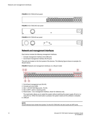FIGURE 2 ICX 7250-24 front panel
FIGURE 3 ICX 7250-24G rear panel
FIGURE 4 ICX 7250-48 rear panel
Network and management interfaces
Each device includes the following management interfaces.
• Console management interface (mini-USB port)
• Out-of-band management interface (RJ-45 port)
The ports are located on the front panels of the devices. The following figure shows an example of a
48-port device.
FIGURE 5 Network and management interfaces on a 48-port model
1. Out-of-band management port (RJ-45)
2. Console port (mini-USB)
3. Slot 1 (10/100/1000 Mbps ports - RJ-45)
4. Slot 2 (SFP+ uplink or stacking ports)
5. Reset button - not a management interface, shown for reference only.
The reset button allows you to restart the system without switching the power supply off and on or
using the CLI. When the reset button is pressed, the system resets and the software is reloaded.
6. USB port
NOTE
24-port devices have similar front panels. For the ICX 7250-24G, the slot 2 ports are SFP ports.
Network and management interfaces
14 Brocade ICX 7250 Switch Hardware Installation Guide
53-1003898-01
 