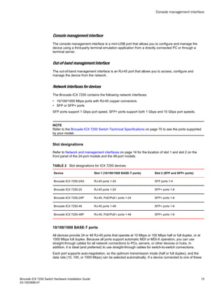 Console management interface
The console management interface is a mini-USB port that allows you to configure and manage the
device using a third-party terminal emulation application from a directly connected PC or through a
terminal server.
Out-of-band management interface
The out-of-band management interface is an RJ-45 port that allows you to access, configure and
manage the device from the network.
Network interfaces for devices
The Brocade ICX 7250 contains the following network interfaces:
• 10/100/1000 Mbps ports with RJ-45 copper connectors
• SFP or SFP+ ports
SFP ports support 1 Gbps port speed. SFP+ ports support both 1 Gbps and 10 Gbps port speeds.
NOTE
Refer to the Brocade ICX 7250 Switch Technical Specifications on page 75 to see the ports supported
by your model.
Slot designations
Refer to Network and management interfaces on page 14 for the location of slot 1 and slot 2 on the
front panel of the 24-port models and the 48-port models.
Slot designations for ICX 7250 devicesTABLE 2
Device Slot 1 (10/100/1000 BASE-T ports) Slot 2 (SFP and SFP+ ports)
Brocade ICX 7250-24G RJ-45 ports 1-24 SFP ports 1-4
Brocade ICX 7250-24 RJ-45 ports 1-24 SFP+ ports 1-8
Brocade ICX 7250-24P RJ-45, PoE/PoE+ ports 1-24 SFP+ ports 1-8
Brocade ICX 7250-48 RJ-45 ports 1-48 SFP+ ports 1-8
Brocade ICX 7250-48P RJ-45, PoE/PoE+ ports 1-48 SFP+ ports 1-8
10/100/1000 BASE-T ports
All devices provide 24 or 48 RJ-45 ports that operate at 10 Mbps or 100 Mbps half or full duplex, or at
1000 Mbps full duplex. Because all ports support automatic MDI or MDI-X operation, you can use
straight-through cables for all network connections to PCs, servers, or other devices or hubs. In
addition, it is ideal (and preferred) to use straight-through cables for switch-to-switch connections.
Each port supports auto-negotiation, so the optimum transmission mode (half or full duplex), and the
data rate (10, 100, or 1000 Mbps) can be selected automatically. If a device connected to one of these
Console management interface
Brocade ICX 7250 Switch Hardware Installation Guide 15
53-1003898-01
 