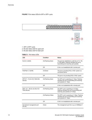 FIGURE 7 Port status LEDs for SFP or SFP+ ports
1. SFP or SFP+ ports
2. Bi-color status LED for upper port
3. Bi-color status LED for lower port
Port status LEDsTABLE 3
LED Condition Status
RJ-45 (1-24/48) On/Flashing Green The port has established a valid link at 10, 100,
or 1000 Mbps. Flashing indicates the port is
transmitting and receiving user packets.
Off A link is not established with a remote port.
PoE/PoE+ (1-24/48) On/Green The port is providing PoE or PoE+ power to a
connected device.
Off The port is not providing PoE or PoE+ power.
SFP (F1 - F4) for ICX 7250-24G
devices
On/Flashing Green The SFP port is operating at 1 Gbps. Flashing
indicates the port is transmitting and receiving
user packets at 1 Gbps.
Off A link is not established with a remote port.
SFP+ (X1 - X8) for all other ICX
7250 devices
On/Flashing Green The SFP+ port is operating at 10 Gbps.
Flashing indicates the port is transmitting and
receiving user packets at 10 Gbps.
On/Flashing Yellow The SFP+ port is operating at 1 Gbps. Flashing
indicates the port is transmitting and receiving
user packets at 1 Gbps.
Off A link is not established with a remote port.
Out-of-band management port
(RJ-45)
Green The management port link is up at 1000Base-T.
Overview
18 Brocade ICX 7250 Switch Hardware Installation Guide
53-1003898-01
 