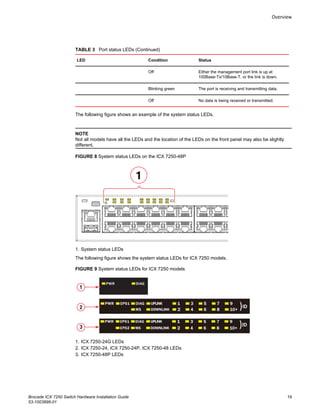 Port status LEDs (Continued)TABLE 3
LED Condition Status
Off Either the management port link is up at
100Base-Tx/10Base-T, or the link is down.
Blinking green The port is receiving and transmitting data.
Off No data is being received or transmitted.
The following figure shows an example of the system status LEDs.
NOTE
Not all models have all the LEDs and the location of the LEDs on the front panel may also be slightly
different.
FIGURE 8 System status LEDs on the ICX 7250-48P
1. System status LEDs
The following figure shows the system status LEDs for ICX 7250 models.
FIGURE 9 System status LEDs for ICX 7250 models
1. ICX 7250-24G LEDs
2. ICX 7250-24, ICX 7250-24P, ICX 7250-48 LEDs
3. ICX 7250-48P LEDs
Overview
Brocade ICX 7250 Switch Hardware Installation Guide 19
53-1003898-01
 