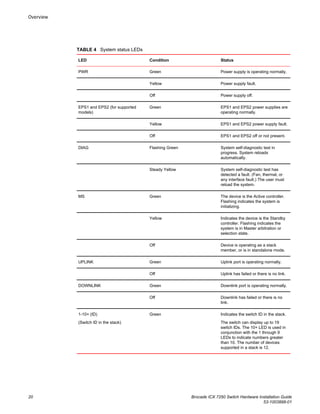 System status LEDsTABLE 4
LED Condition Status
PWR Green Power supply is operating normally.
Yellow Power supply fault.
Off Power supply off.
EPS1 and EPS2 (for supported
models)
Green EPS1 and EPS2 power supplies are
operating normally.
Yellow EPS1 and EPS2 power supply fault.
Off EPS1 and EPS2 off or not present.
DIAG Flashing Green System self-diagnostic test in
progress. System reloads
automatically.
Steady Yellow System self-diagnostic test has
detected a fault. (Fan, thermal, or
any interface fault.) The user must
reload the system.
MS Green The device is the Active controller.
Flashing indicates the system is
initializing.
Yellow Indicates the device is the Standby
controller. Flashing indicates the
system is in Master arbitration or
selection state.
Off Device is operating as a stack
member, or is in standalone mode.
UPLINK Green Uplink port is operating normally.
Off Uplink has failed or there is no link.
DOWNLINK Green Downlink port is operating normally.
Off Downlink has failed or there is no
link.
1-10+ (ID)
(Switch ID in the stack)
Green Indicates the switch ID in the stack.
The switch can display up to 19
switch IDs. The 10+ LED is used in
conjunction with the 1 through 9
LEDs to indicate numbers greater
than 10. The number of devices
supported in a stack is 12.
Overview
20 Brocade ICX 7250 Switch Hardware Installation Guide
53-1003898-01
 