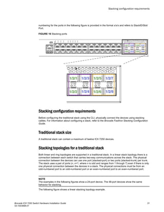 numbering for the ports in the following figure is provided in the format x/x/x and refers to StackID/Slot/
Port.
FIGURE 16 Stacking ports
Stacking configuration requirements
Before configuring the traditional stack using the CLI, physically connect the devices using stacking
cables. For information about configuring a stack, refer to the Brocade FastIron Stacking Configuration
Guide.
Traditional stack size
A traditional stack can contain a maximum of twelve ICX 7250 devices.
Stacking topologies for a traditional stack
Both linear and ring topologies are supported in a traditional stack. In a linear stack topology there is a
connection between each switch that carries two-way communications across the stack. The physical
connection between the devices can use one port (stacked-port) or two ports (stacked-trunk) per trunk.
The stack uses a pair of ports (n, n+1, where n is odd and ranges from 1 through 7) even if there is only
one physical connection between the devices in a stack. The physical connections must be from an
odd-numbered port to an odd-numbered port or an even-numbered port to an even-numbered port.
NOTE
The examples in the following figures show a 24-port device. The 48-port devices show the same
behavior for stacking.
The following figure shows a linear stacking topology example.
Stacking configuration requirements
Brocade ICX 7250 Switch Hardware Installation Guide 31
53-1003898-01
 