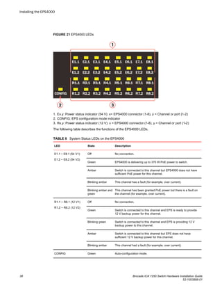 FIGURE 21 EPS4000 LEDs
1. Ex.y: Power status indicator (54 V): x= EPS4000 connector (1-8), y = Channel or port (1-2)
2. CONFIG: EPS configuration mode indicator
3. Rx.y: Power status indicator (12 V): x = EPS4000 connector (1-8), y = Channel or port (1-2)
The following table describes the functions of the EPS4000 LEDs.
System Status LEDs on the EPS4000TABLE 8
LED State Description
E1.1 ~ E8.1 (54 V1)
E1.2 ~ E8.2 (54 V2)
Off No connection.
Green EPS4000 is delivering up to 370 W PoE power to switch.
Amber Switch is connected to this channel but EPS4000 does not have
sufficient PoE power for this channel.
Blinking amber This channel has a fault (for example, over current).
Blinking amber and
green
This channel has been granted PoE power but there is a fault on
the channel (for example, over current).
R1.1 ~ R8.1 (12 V1)
R1.2 ~ R8.2 (12 V2)
Off No connection.
Green Switch is connected to this channel and EPS is ready to provide
12 V backup power for this channel.
Blinking green Switch is connected to this channel and EPS is providing 12 V
backup power to this channel.
Amber Switch is connected to this channel but EPS does not have
sufficient 12 V backup power for this channel.
Blinking amber This channel had a fault (for example, over current).
CONFIG Green Auto-configuration mode.
Installing the EPS4000
38 Brocade ICX 7250 Switch Hardware Installation Guide
53-1003898-01
 