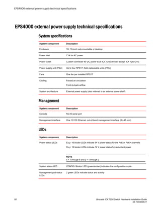 EPS4000 external power supply technical specifications
System specifications
System component Description
Enclosure 1U; 19-inch rack-mountable or desktop
Power inlet C14 for AC power
Power outlet Custom connector for DC power to all ICX 7250 devices except ICX 7250-24G
Power supply unit (PSU) Up to four RPS17, field-replaceable units (FRU)
Fans One fan per installed RPS17
Cooling Forced air circulation
Front-to-back airflow
System architecture External power supply (also referred to as external power shelf)
Management
System component Description
Console RJ-45 serial port
Management interface One 10/100 Ethernet, out-of-band management interface (RJ-45 port)
LEDs
System component Description
Power status LEDs Ex.y: 16 bicolor LEDs indicate 54 V power status for the PoE or PoE+ channels
Rx.y: 16 bicolor LEDs indicate 12 V power status for redundant power
NOTE
x = 1 through 8 and y = 1 through 2
System status LED CONFIG: Bicolor LED (green/amber) indicates the configuration mode
Management port status
LEDs
2 green LEDs indicate status and activity
EPS4000 external power supply technical specifications
50 Brocade ICX 7250 Switch Hardware Installation Guide
53-1003898-01
 