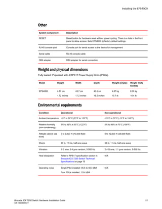 Other
System component Description
RESET Reset button for hardware reset without power cycling. There is a hole in the front
panel to allow access. Sets EPS4000 to factory default settings.
RJ-45 console port Console port for serial access to the device for management
Serial cable RJ-45 console cable
DB9 adapter DB9 adapter for serial connection
Weight and physical dimensions
Fully loaded: Populated with 4 RPS17 Power Supply Units (PSUs).
Model Height Width Depth Weight (empty) Weight (fully
loaded)
EPS4000 4.37 cm
1.72 inches
43.7 cm
17.2 inches
40.6 cm
16.0 inches
4.87 kg
10.7 lb
8.35 kg
18.4 lb
Environmental requirements
Condition Operational Non-operational
Ambient temperature -5°C to 50°C (23°F to 122°F) -25°C to 70°C (-13°F to 158°F)
Relative humidity
(non-condensing)
5% to 95% at 50°C (122°F) 5% to 95% at 70°C (158°F)
Altitude (above sea
level)
0 to 3,000 m (10,000 feet) 0 to 12,000 m (39,000 feet)
Shock 20 G, 11 ms, half-sine wave 33 G, 11 ms, half-sine wave
Vibration 1 G sine, 0.4 gms random, 5-500 Hz 2.4 G sine, 1.1 gms random, 5-500 Hz
Heat dissipation Refer to RPS17 specification section in
Brocade ICX 7250 Switch Technical
Specifications on page 75
N/A
Operating noise Single PSU installed: 46.5 to 48.3 dBA
Four PSUs installed : 53.4 dBA
N/A
Installing the EPS4000
Brocade ICX 7250 Switch Hardware Installation Guide 51
53-1003898-01
 