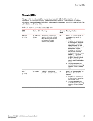 Observing LEDs
After you install the network cables, you can observe certain LEDs to determine if the network
connections are functioning properly. The following table outlines the LEDs related to the network
connections, the desired state of each LED, possible abnormal states of each LED, and what to do if an
LED indicates an abnormal state.
Network connection-related LED statesTABLE 11
LED Desired state Meaning Abnorma
l state
Meaning or action
Ethernet
(1-24/48)
On or flashing
(Green)
The port has established a
valid link at 10, 100, or 1000
Mbps. Flashing indicates the
port is transmitting and
receiving user packets.
Off A link is not established with the
remote port. You can do the
following:
• Verify that the connection to
the other network device has
been properly made. Also,
make certain that the other
network device is powered on
and operating correctly.
• Verify that the port has not
been disabled through a
configuration change. You can
use the CLI. If you have
configured an IP address on
the device, you also can use
the Web management
interface or Brocade Network
Advisor.
• If the other actions do not
resolve the problem, try using
a different port or a different
cable.
PoE
(1-24/48)
On (Green) The port is providing PoE
power to a connected device.
Off A link is not established with the
PoE device. You can do the
following:
• Verify that the connection to
the other network device has
been properly made.
• If the other actions do not
resolve the problem, try using
a different port or a different
cable.
Observing LEDs
Brocade ICX 7250 Switch Hardware Installation Guide 63
53-1003898-01
 