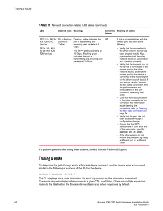 Network connection-related LED states (Continued)TABLE 11
LED Desired state Meaning Abnorma
l state
Meaning or action
SFP (X1 - X4) for
ICX 7250-24G
devices
SFP+ (X1 - X8)
for all other ICX
7250 devices
On or flashing
(Green or
Yellow)
Flashing yellow indicates the
port is transmitting and
receiving user packets at 1
Gbps.
The SFP+ port is operating at
10 Gbps. Flashing green
indicates the port is
transmitting and receiving user
packets at 10 Gbps.
Off A link is not established with the
remote port. You can do the
following:
• Verify that the connection to
the other network device has
been properly made. Also,
make certain that the other
network device is powered on
and operating correctly.
• Verify that the transmit port on
the device is connected to the
receive port on the other
network device, and that the
receive port on the device is
connected to the transmit port
on the other network device. If
you are not certain, remove
the two cable connectors from
the port connector and
reinsert them in the port
connector, reversing their
order.
• Dust may have accumulated
in the cable connector or port
connector. For information
about cleaning the
connectors, refer to Cleaning
the fiber-optic connectors on
page 74.
• Verify that the port has not
been disabled through a
configuration change.
• Ensure that the SFP+
transceivers in both ends are
of the same optic type (for
example, SR, LR, LRM).
• If the other actions do not
resolve the problem, try using
a different port or a different
cable.
If a problem persists after taking these actions, contact Brocade Technical Support.
Tracing a route
To determine the path through which a Brocade device can reach another device, enter a command
similar to the following at any level of the CLI on the device.
device> traceroute 10.33.4.7
The CLI displays trace route information for each hop as soon as the information is received.
Traceroute requests display all responses to a given TTL. In addition, if there are multiple equal-cost
routes to the destination, the Brocade device displays up to two responses by default.
Tracing a route
64 Brocade ICX 7250 Switch Hardware Installation Guide
53-1003898-01
 