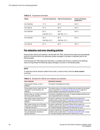 Temperature thresholdsTABLE 12
Model Low limit temperature High limit temperature Critical (shutdown)
temperature
ICX 7250-24G 71° C 98° C 105° C
ICX 7250-24 67° C 98° C 105° C
ICX 7250-24P 82° C
PoE PSU: 34° C
93° C
PoE PSU: 41° C
105° C
ICX 7250-48P 85° C
PoE PSU: 49° C
95° C
PoE PSU: 57° C
105° C
ICX 7250-48 67° C 98° C 105° C
Fan detection and error checking policies
During system startup and operation, the Brocade ICX 7250, checks the fan status and automatically
performs corrective actions and generates syslog messages if a problem is detected (refer to the
following table).
If the Brocade ICX 7250 determines that there is a problem with the fans, it performs the following
actions and generates the following syslog messages, as shown in the following table.
NOTE
To determine the fan direction (either front to back, or back to front), enter the show chassis
command.
Brocade ICX 7250 fan error detection and resolutionTABLE 13
Issue detected Attempted resolution
During system bootup, no fan is
detected
The system immediately shuts down.
During system bootup, fewer fans than
required for normal operation are
detected
The system boots up normally and follows the fan speed and shutdown
policy as described in Temperature threshold levels on page 65. A
syslog message is generated that describes the issue.
System boots up normally, but all fans
fail during system operation
The system immediately shuts down. A syslog message describing the
issue is generated prior to shutdown.
After system bootup, fewer fans than
required for normal operation are
detected
No action is performed. The system follows the fan speed and
shutdown policy as described in Temperature threshold levels on page
65. A syslog message is generated that describes the issue.
After system bootup, two of the power
supply fans are detected as operating
in opposite directions
No action is performed. The system follows the fan speed and
shutdown policy as described in Temperature threshold levels on page
65. A syslog message is generated that describes the issue.
After system bootup, two of the module
fans are detected as operating in
opposite directions
No action is performed. The system follows the fan speed and
shutdown policy as described in Temperature threshold levels on page
65. A syslog message is generated that describes the issue.
Fan detection and error checking policies
66 Brocade ICX 7250 Switch Hardware Installation Guide
53-1003898-01
 