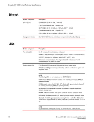 Ethernet
System component Description
Ethernet ports ICX 7250-24G: 24 RJ-45 GbE, 4 SFP GbE
ICX 7250-24: 24 RJ-45 GbE, 8 SFP+ 10 GbE
ICX 7250-24P: 24 RJ-45 GbE with PoE/PoE+, 8 SFP+ 10 GbE
ICX 7250-48: 48 RJ-45 GbE, 8 SFP+ 10 GbE
ICX 7250-48P: 48 RJ-45 GbE with PoE/PoE+, 8 SFP+ 10 GbE
Management interface One 10/100/1000 Ethernet, out-of-band management interface (RJ-45 port)
LEDs
System component Description
Port status LEDs RJ-45: Indicates Ethernet link status and speed
PoE/PoE+: Indicates if a port is providing PoE or PoE+ power to a connected device
SFP/SFP+: Indicates link status and speed for SFP or SFP+ ports
Out-of-band management port: Two single-color LEDS indicate out-of-band
management port link status and speed
System status LEDs PWR: Bicolor LED (green/amber) indicates the internal power status
DIAG: Bicolor LED (green/amber) controlled by software to indicate the system is in
diagnostic mode
NOTE
The following LEDs are not available on the ICX 7250-24G.
EPS1: Bicolor LED (green/amber) indicates if the external power supply (EPS1) is
operating normally
EPS2 (available only on the ICX 7250-48P): Bicolor LED (green/amber) indicates if
the external power supply (EPS2) is operating normally
MS: Bicolor LED (green/amber) controlled by software to indicate master/slave
status in stacking mode
UPLINK: Software-controlled LED (green) to indicate stacking uplink port status
DOWNLINK: Software-controlled LED (green) to indicate stacking uplink port status
(Stack) ID: Ten LEDs (green) to display stacking ID from 1 to 19. The LED marked
10+ is used in conjunction with the others (1 through 9) to indicate stacking IDs 11 to
19.
NOTE
For those devices that support stacking, the maximum stack size is 12 units.
Brocade ICX 7250 Switch Technical Specifications
76 Brocade ICX 7250 Switch Hardware Installation Guide
53-1003898-01
 