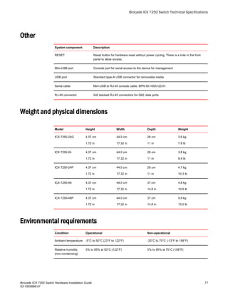 Other
System component Description
RESET Reset button for hardware reset without power cycling. There is a hole in the front
panel to allow access.
Mini-USB port Console port for serial access to the device for management
USB port Standard type-A USB connector for removable media
Serial cable Mini-USB to RJ-45 console cable: BPN 50-1000122-01
RJ-45 connector 2x6 stacked RJ-45 connectors for GbE data ports
Weight and physical dimensions
Model Height Width Depth Weight
ICX 7250-24G 4.37 cm
1.72 in
44.0 cm
17.32 in
28 cm
11 in
3.6 kg
7.9 lb
ICX 7250-24 4.37 cm
1.72 in
44.0 cm
17.32 in
28 cm
11 in
3.8 kg
8.4 lb
ICX 7250-24P 4.37 cm
1.72 in
44.0 cm
17.32 in
28 cm
11 in
4.7 kg
10.3 lb
ICX 7250-48 4.37 cm
1.72 in
44.0 cm
17.32 in
37 cm
14.6 in
4.8 kg
10.6 lb
ICX 7250-48P 4.37 cm
1.72 in
44.0 cm
17.32 in
37 cm
14.6 in
5.9 kg
13.0 lb
Environmental requirements
Condition Operational Non-operational
Ambient temperature -5°C to 50°C (23°F to 122°F) -25°C to 70°C (-13°F to 158°F)
Relative humidity
(non-condensing)
5% to 95% at 50°C (122°F) 5% to 95% at 70°C (158°F)
Brocade ICX 7250 Switch Technical Specifications
Brocade ICX 7250 Switch Hardware Installation Guide 77
53-1003898-01
 
