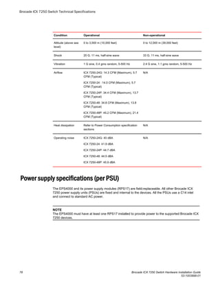 Condition Operational Non-operational
Altitude (above sea
level)
0 to 3,000 m (10,000 feet) 0 to 12,000 m (39,000 feet)
Shock 20 G, 11 ms, half-sine wave 33 G, 11 ms, half-sine wave
Vibration 1 G sine, 0.4 gms random, 5-500 Hz 2.4 G sine, 1.1 gms random, 5-500 Hz
Airflow ICX 7250-24G: 14.3 CFM (Maximum), 5.7
CFM (Typical)
ICX 7250-24 : 14.0 CFM (Maximum), 5.7
CFM (Typical)
ICX 7250-24P: 34.4 CFM (Maximum), 13.7
CFM (Typical)
ICX 7250-48: 34.8 CFM (Maximum), 13.8
CFM (Typical)
ICX 7250-48P: 45.2 CFM (Maximum), 21.4
CFM (Typical)
N/A
Heat dissipation Refer to Power Consumption specification
sections
N/A
Operating noise ICX 7250-24G: 40 dBA
ICX 7250-24: 41.9 dBA
ICX 7250-24P: 44.7 dBA
ICX 7250-48: 44.5 dBA
ICX 7250-48P: 45.9 dBA
N/A
Power supply specifications (per PSU)
The EPS4000 and its power supply modules (RPS17) are field-replaceable. All other Brocade ICX
7250 power supply units (PSUs) are fixed and internal to the devices. All the PSUs use a C14 inlet
and connect to standard AC power.
NOTE
The EPS4000 must have at least one RPS17 installed to provide power to the supported Brocade ICX
7250 devices.
Brocade ICX 7250 Switch Technical Specifications
78 Brocade ICX 7250 Switch Hardware Installation Guide
53-1003898-01
 