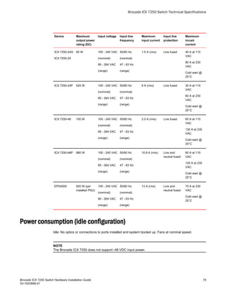 Device Maximum
output power
rating (DC)
Input voltage Input line
frequency
Maximum
input current
Input line
protection
Maximum
inrush
current
ICX 7250-24G
ICX 7250-24
65 W 100 - 240 VAC
(nominal)
90 - 264 VAC
(range)
50/60 Hz
(nominal)
47 - 63 Hz
(range)
1.5 A (rms) Line fused 40 A at 115
VAC
80 A at 230
VAC
Cold start @
25°C
ICX 7250-24P 525 W 100 - 240 VAC
(nominal)
90 - 264 VAC
(range)
50/60 Hz
(nominal)
47 - 63 Hz
(range)
6 A (rms) Line fused 30 A at 115
VAC
60 A at 230
VAC
Cold start @
25°C
ICX 7250-48 100 W 100 - 240 VAC
(nominal)
90 - 264 VAC
(range)
50/60 Hz
(nominal)
47 - 63 Hz
(range)
2.0 A (rms) Line fused 65 A at 115
VAC
130 A at 230
VAC
Cold start @
25°C
ICX 7250-48P 880 W 100 - 240 VAC
(nominal)
90 - 264 VAC
(range)
50/60 Hz
(nominal)
47 - 63 Hz
(range)
10.8 A (rms) Line and
neutral fused
60 A at 115
VAC
120 A at 230
VAC
Cold start @
25°C
EPS4000 920 W (per
installed PSU)
100 - 240 VAC
(nominal)
90 - 264 VAC
(range)
50/60 Hz
(nominal)
47 - 63 Hz
(range)
13 A (rms) Line and
neutral fused
75 A at 230
VAC
Cold start @
25°C
Power consumption (idle configuration)
Idle: No optics or connections to ports installed and system booted up. Fans at nominal speed.
NOTE
The Brocade ICX 7250 does not support -48 VDC input power.
Brocade ICX 7250 Switch Technical Specifications
Brocade ICX 7250 Switch Hardware Installation Guide 79
53-1003898-01
 