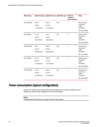 Model name @100 VAC input @200 VAC input @-48 VDC input Minimum
number of
power supplies
Notes
ICX 7250-24G 0.56 A
33.6 W
114.7 BTU/hr
0.35 A
33.3 W
113.5 BTU/hr
N/A 1 All ports down,
no optics or
cables
connected.
No Load (traffic)
ICX 7250-24 0.71 A
42.6 W
145.4 BTU/hr
0.41 A
39.0 W
132.9 BTU/hr
N/A 1 All ports down,
no optics or
cables
connected.
No Load (traffic)
ICX 7250-24P 0.5 A
48.0 W
163.8 BTU/hr
0.36 A
48.0 W
163.8 BTU/hr
N/A 1 All ports down,
no optics or
cables
connected.
No Load (traffic)
ICX 7250-48 0.51 A
50.6 W
172.8 BTU/hr
0.28 A
51.1 W
174.3 BTU/hr
N/A 1 All ports down,
no optics or
cables
connected.
No Load (traffic)
ICX 7250-48P 0.73 A
70.8 W
241.6 BTU/hr
0.46 A
70.8 W
241.6 BTU/hr
N/A 1 All ports down,
no optics or
cables
connected.
No Load (traffic)
Power consumption (typical configuration)
Typical: 10% traffic rate on all ports with 64-byte packet size and random payload at room
temperature. All ports fully configured. Fans at nominal speed.
NOTE
The Brocade ICX 7250 does not support -48 VDC input power.
Brocade ICX 7250 Switch Technical Specifications
80 Brocade ICX 7250 Switch Hardware Installation Guide
53-1003898-01
 