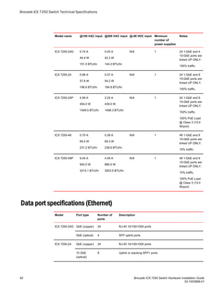 Model name @100 VAC input @200 VAC input @-48 VDC input Minimum
number of
power supplies
Notes
ICX 7250-24G 0.74 A
44.4 W
151.5 BTU/hr
0.45 A
42.3 W
144.3 BTU/hr
N/A 1 24 1-GbE and 4
10-GbE ports are
linked UP ONLY.
100% traffic.
ICX 7250-24 0.96 A
57.6 W
196.6 BTU/hr
0.57 A
54.2 W
184.8 BTU/hr
N/A 1 24 1-GbE and 8
10-GbE ports are
linked UP ONLY.
100% traffic.
ICX 7250-24P 4.56 A
454.0 W
1549.5 BTU/hr
2.24 A
439.0 W
1498.3 BTU/hr
N/A 1 24 1-GbE and 8
10-GbE ports are
linked UP ONLY.
100% traffic.
100% PoE Load
@ Class 3 (15.4
W/port)
ICX 7250-48 0.70 A
69.5 W
237.2 BTU/hr
0.38 A
69.3 W
236.6 BTU/hr
N/A 1 48 1-GbE and 8
10-GbE ports are
linked UP ONLY.
10% traffic.
ICX 7250-48P 9.45 A
942.0 W
3215.1 BTU/hr
4.49 A
880.0 W
3003.5 BTU/hr
N/A 1 48 1-GbE and 8
10-GbE ports are
linked UP ONLY.
10% traffic.
100% PoE Load
@ Class 3 (15.4
W/port)
Data port specifications (Ethernet)
Model Port type Number of
ports
Description
ICX 7250-24G GbE (copper) 24 RJ-45 10/100/1000 ports
GbE (optical) 4 SFP uplink ports
ICX 7250-24 GbE (copper) 24 RJ-45 10/100/1000 ports
10 GbE
(optical)
8 Uplink or stacking SFP+ ports
Brocade ICX 7250 Switch Technical Specifications
82 Brocade ICX 7250 Switch Hardware Installation Guide
53-1003898-01
 