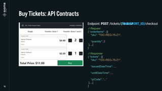// Request
{ “orderItems" : [{
"sku": "TDC-REG-75-Z1",
“quantity": 2
}, …]
}
Endpoint: POST /tickets/checkout
Endpoint: POST /tickets/{TRANSPORT_ID}/checkout
// Response
{ “tickets" : [{
"sku": "TDC-REG-75-Z1",
“issuedDateTime": …,
“untilDateTime": …,
“qrCode": “….“
}, …]
}
 