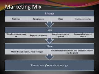 Marketing Mix
Promotion- 360 media campaign
Place
Multi-brand outlet, Near colleges
Retail stores (110 stores and presence in 500
retail outlet)
Price
Watches-499 rs-2995
rs
Bags700 rs-2000 rs
Sunglasses-700 rs-
1500 rs
Accessories-400 rs-
1000 rs
Product
Watches Sunglasses Bags Youth accessories
 