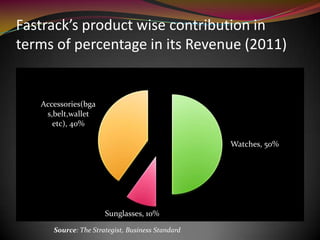 Fastrack’s product wise contribution in
terms of percentage in its Revenue (2011)
Watches, 50%
Sunglasses, 10%
Accessories(bga
s,belt,wallet
etc), 40%
Source: The Strategist, Business Standard
 