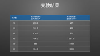実験結果
端末数
実行時間(秒)
並列実行ON
実行時間(秒)
並列実行OFF
1台 250.2 251
2台 332.2 492
3台 416.2 725
4台 496.2 981.6
5台 558 1148.6
6台 764.6 1344.8
 