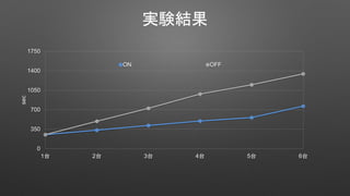 実験結果
0
350
700
1050
1400
1750
1台 2台 3台 4台 5台 6台
sec
ON OFF
 