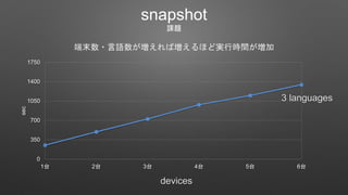 snapshot
課題
端末数・言語数が増えれば増えるほど実行時間が増加
0
350
700
1050
1400
1750
1台 2台 3台 4台 5台 6台
sec
devices
3 languages
 