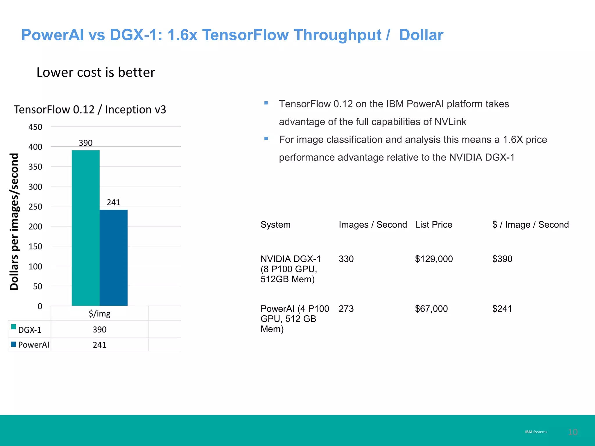 IBM Systems
PowerAI vs DGX-1: 1.6x TensorFlow Throughput / Dollar
10
▪ TensorFlow 0.12 on the IBM PowerAI platform takes
advantage of the full capabilities of NVLink
▪ For image classification and analysis this means a 1.6X price
performance advantage relative to the NVIDIA DGX-1
System Images / Second List Price $ / Image / Second
NVIDIA DGX-1
(8 P100 GPU,
512GB Mem)
330 $129,000 $390
PowerAI (4 P100
GPU, 512 GB
Mem)
273 $67,000 $241
Lower cost is better
 