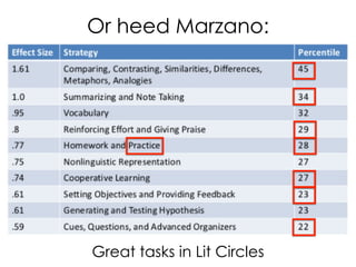Or heed Marzano:
Great tasks in Lit Circles
 