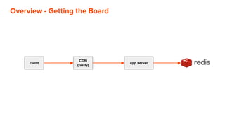 Overview - Getting the Board
app server
CDN
(fastly)
client
 