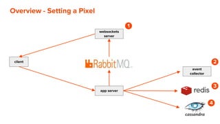 Overview - Setting a Pixel
app server
client
websockets
server
event
collector
1
2
3
4
 