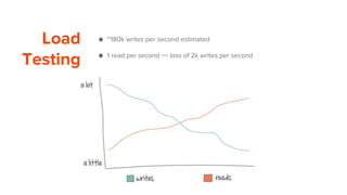 Load
Testing
● ~180k writes per second estimated
● 1 read per second == loss of 2k writes per second
 
