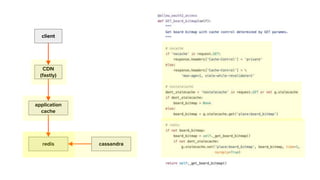 client
CDN
(fastly)
application
cache
redis cassandra
 