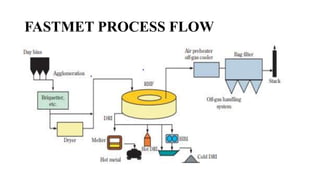 FASTMET PROCESS Minerals.pptx
