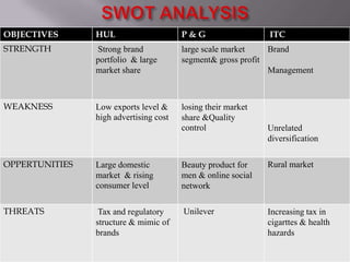 OBJECTIVES      HUL                     P&G                   ITC
STRENGTH        Strong brand            large scale market    Brand
                portfolio & large       segment& gross profit
                market share                                  Management



WEAKNESS        Low exports level &     losing their market
                high advertising cost   share &Quality
                                        control               Unrelated
                                                              diversification

OPPERTUNITIES   Large domestic          Beauty product for    Rural market
                market & rising         men & online social
                consumer level          network

THREATS          Tax and regulatory     Unilever              Increasing tax in
                structure & mimic of                          cigarttes & health
                brands                                        hazards
 