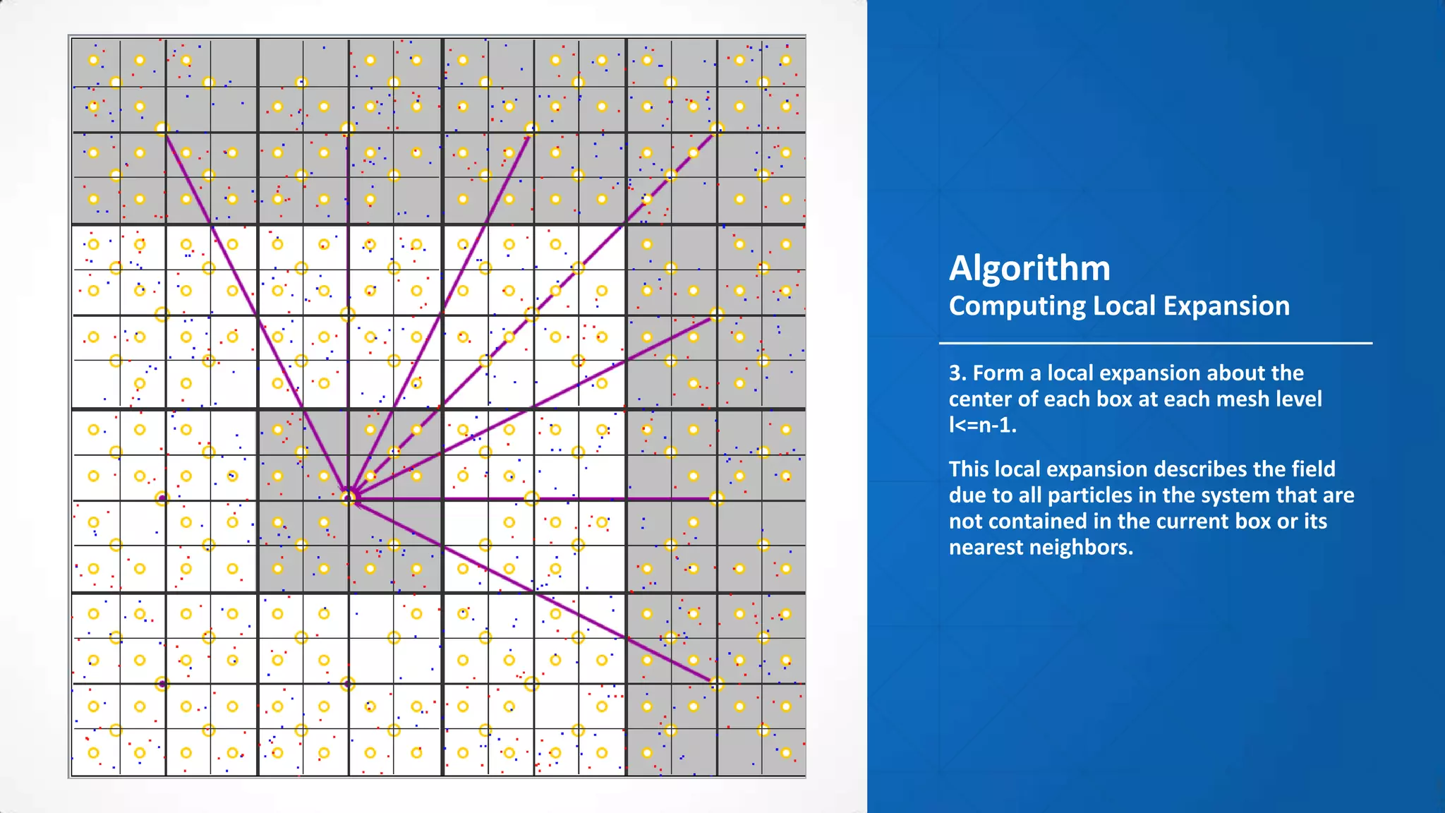 Algorithm
Computing Local Expansion

3. Form a local expansion about the
center of each box at each mesh level
l<=n-1.
This local expansion describes the field
due to all particles in the system that are
not contained in the current box or its
nearest neighbors.
 