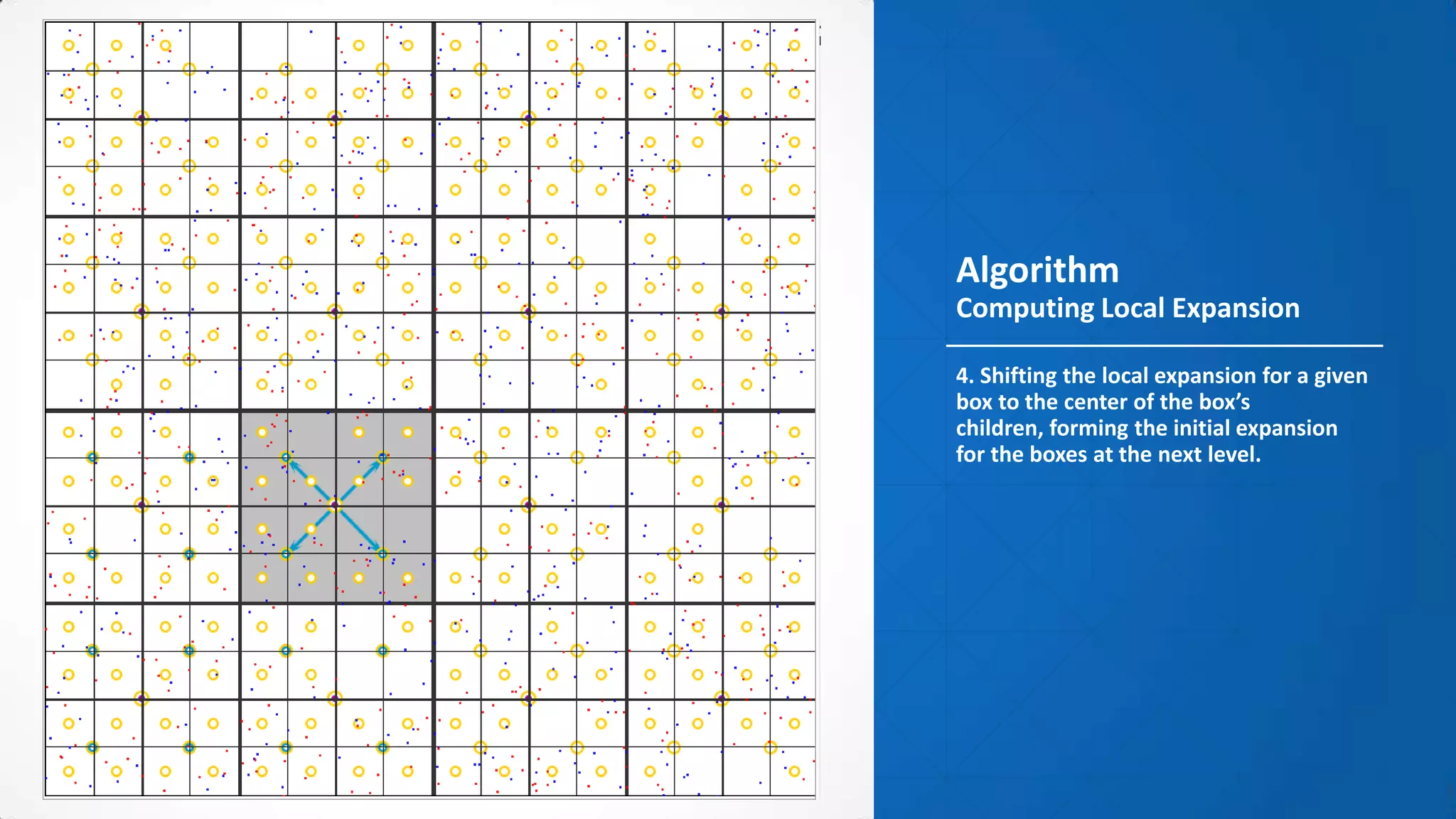 Algorithm
Computing Local Expansion

4. Shifting the local expansion for a given
box to the center of the box’s
children, forming the initial expansion
for the boxes at the next level.
 