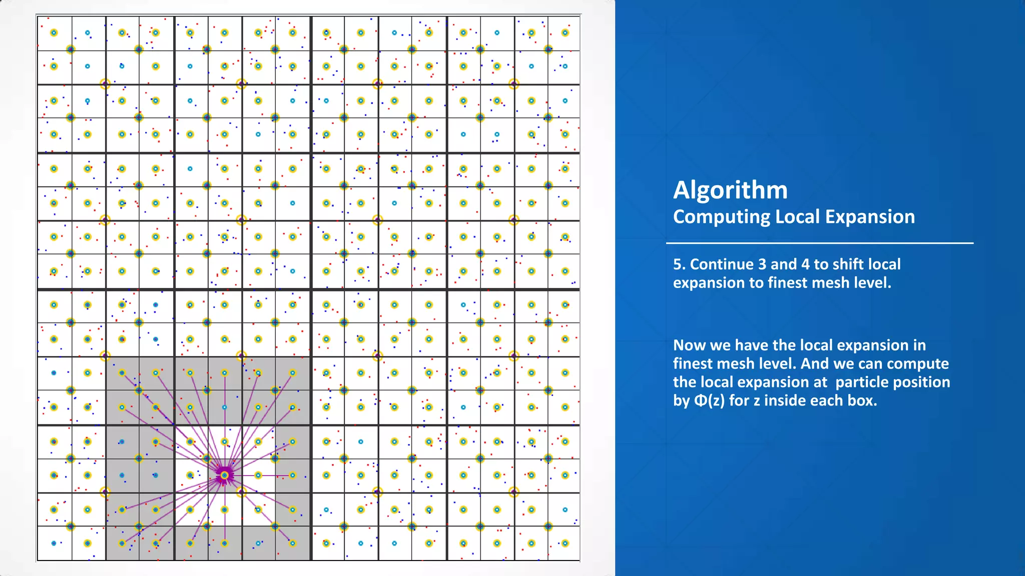 Algorithm
Computing Local Expansion

5. Continue 3 and 4 to shift local
expansion to finest mesh level.


Now we have the local expansion in
finest mesh level. And we can compute
the local expansion at particle position
by Φ(z) for z inside each box.
 