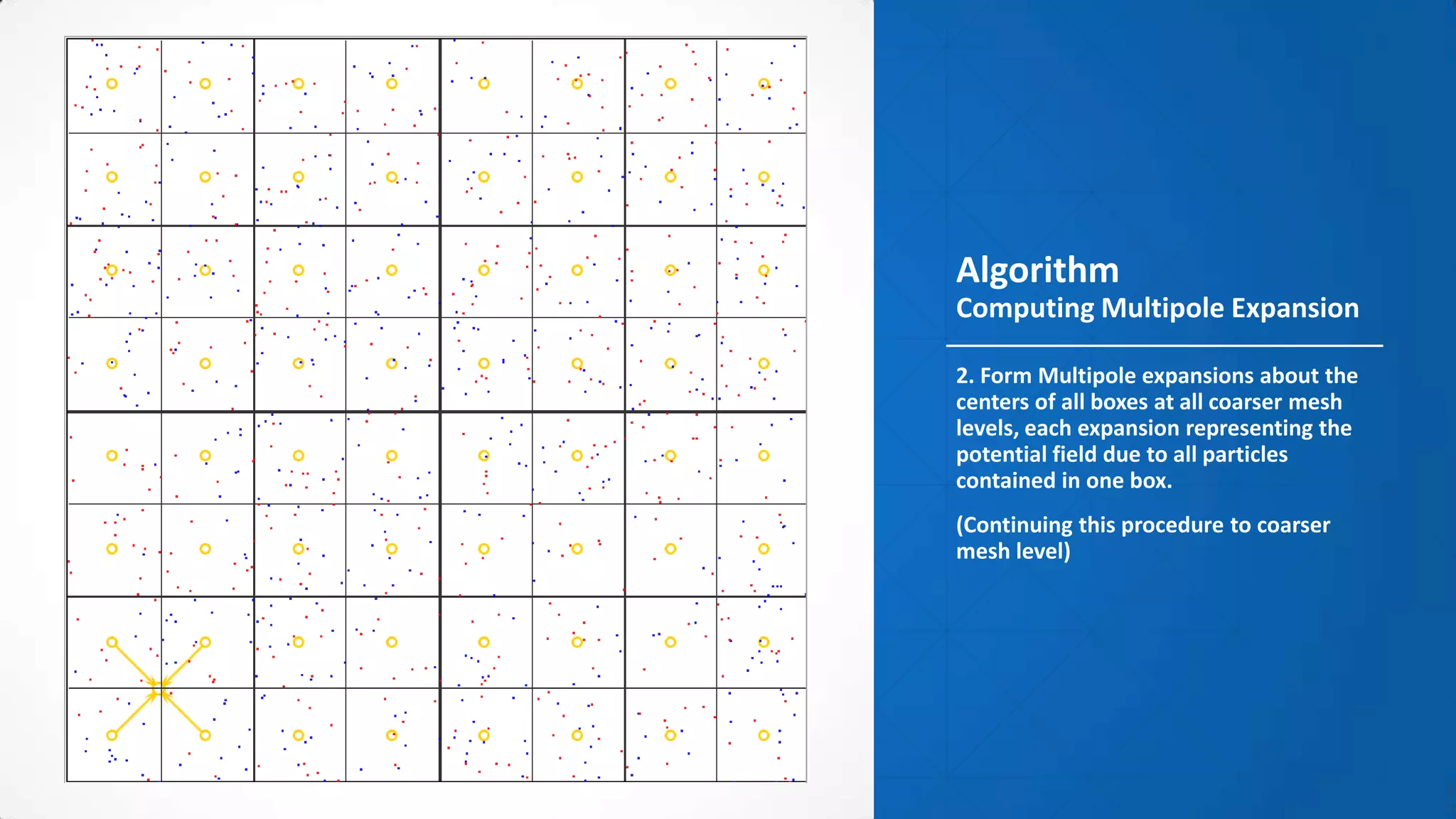 Algorithm
Computing Multipole Expansion

2. Form Multipole expansions about the
centers of all boxes at all coarser mesh
levels, each expansion representing the
potential field due to all particles
contained in one box.
(Continuing this procedure to coarser
mesh level)
 