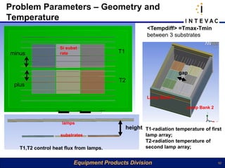 Problem Parameters – Geometry and
Temperature
                                                      <Tempdiff> =Tmax-Tmin
                                                      between 3 substrates

                   Si subst
minus              rate                  T1


                                                                    gap
                                         T2
 plus

                                                      Lamp Bank 1

                                                                       Lamp Bank 2


                    lamps
                                              height T1-radiation temperature of first
                    substrates                        lamp array;
                                                      T2-radiation temperature of
   T1,T2 control heat flux from lamps.                second lamp array;


                         Equipment Products Division                                 10
 