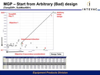 MGP – Start from Arbitrary (Bad) design
      (TempDiff+, SubMax400+)

34.6                                                           Arbitrary
          TempDiff,                                            Initial
          deg. C                                         1     design


          Objective 1




                        Improvement direction

                         2

                                                     8
6.7

                 Objective 2 (secondary consideration)   Design Table




                                      Equipment Products Division
 
