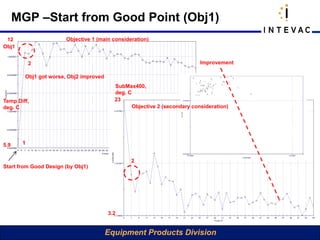 MGP –Start from Good Point (Obj1)
 12                    Objective 1 (main consideration)
Obj1


           2                                                               Improvement

        Obj1 got worse, Obj2 improved
                                          SubMax400,
                                          deg. C
Temp Diff,                                23
deg. C                                           Objective 2 (secondary consideration)




5.9    1


                                                2
Start from Good Design (by Obj1)




                                        3.2


                                        Equipment Products Division
 