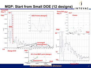 MGP: Start from Small DOE (12 designs)
Temp Diff,
deg. C                                                           Temp Diff, Obj1
             19.7                                                deg. C          19.7
Obj1                           DOE Points (designs)                                     Pareto




             DOE
                                                                Obj2
                                                                                                 Obj2
                                                               40




                                      converged
                                      improvement


  5.8
         Design ID #   Obj1
                                                               10
                              #13, first MGP point (design)


                                                                0.6
                                improvement
                                                        Obj2
                                                                                   Design ID #
                              Equipment Products Division                                          27
 