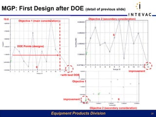 MGP: First Design after DOE (detail of previous slide)
19.8                                                             Objective 2 (secondary consideration)
        Objective 1 (main consideration)




                                                                                    6



       DOE Points (designs)




                     6
                                                                                                improvement
                                           ~with best DOE

                                                   Objective 1




                                             improvement                                6


                                                                  Objective 2 (secondary consideration)

                                 Equipment Products Division                                                  28
 