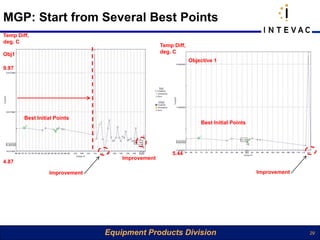 MGP: Start from Several Best Points
Temp Diff,
deg. C
                                                   Temp Diff,
Obj1                                               deg. C
                                                                Objective 1
9.97




        Best Initial Points
                                                                    Best Initial Points
                                                  5.83



                                                         5.44
                                    Improvement
4.87

                  Improvement                                                             Improvement




                                Equipment Products Division                                             29
 