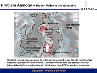 Problem Analogy – Hidden Valley in the Mountains



                                      Narrow optimum
                                                            Sub-Optimal
                                                            range
                                        Optimal
                                        range




                     xT^4 nonlinear
                     steep change
                                       Narrow process window


    Gradient method requires path, to enter narrow optimal range (due to nonlinearity)
    it requires guidance or coincidence. Guidance comes from the previous history
    (steps taken before, gradients) and coincidence from DOE or random mutations.

                           Equipment Products Division                                   8
 