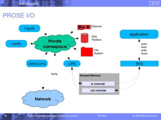PROSE I/O in channel out channel Shared Memory open read write close tcp/ip Ethernet Disk Partition File System Private namespace Network 