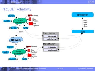 PROSE Reliability in channel out channel Shared Memory open read write close tcp/ip Ethernet Disk Partition File System in channel out channel Shared Memory Ethernet Disk Partition File System Private namespace Network Private namespace 