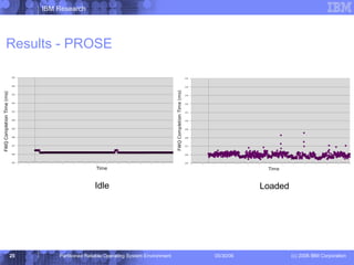Results - PROSE Idle Loaded 